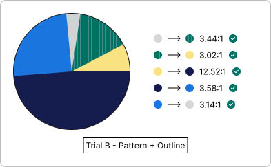 A pie chart titled 'Trial B - Pattern + Outline' with five segments in different colors and patterns. The legend on the right shows the colors/patterns with corresponding ratios and check marks indicating success. The segments are as follows: light gray (3.44:1), green stripes (3.02:1), yellow (12.52:1), blue stripes (3.58:1), dark blue (3.14:1). This version also displays a 1px black border around the pie chart.